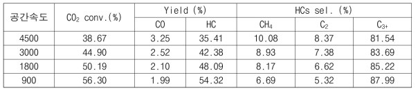 Fe-Cu-Al-K 촉매(K/Fe=0.15) 촉매의 공간속도에 따른 CO2 전환율 및 선택성 변화