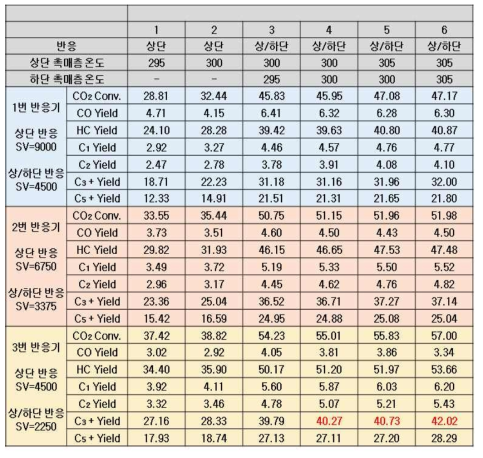 CO2 FT 최적화 촉매의 2단 반응 결과 정리