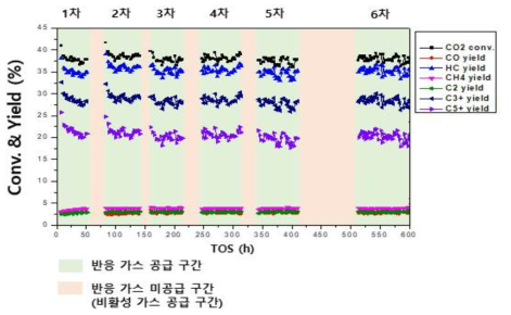 장시간 수소 미공급시 반응 ON/OFF 실험