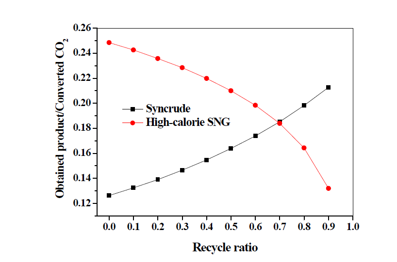 하이브리드 공정에서 리사이클 비율에 따른 합성액체연료 및 합성천연가스의 생산량
