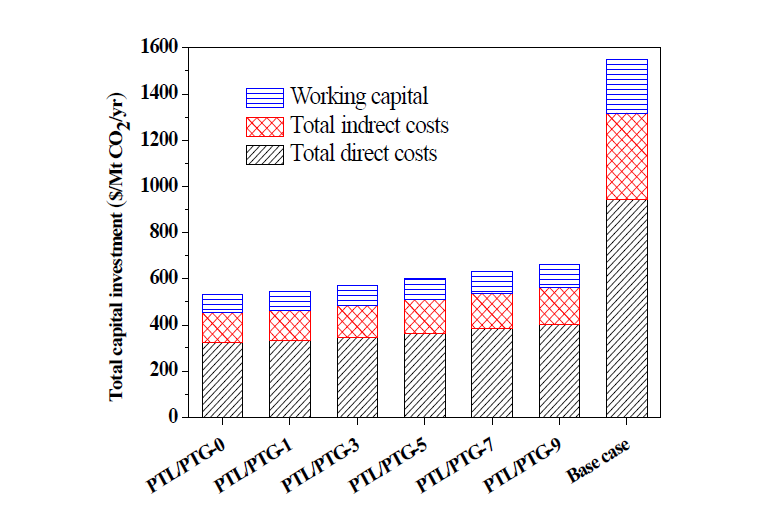 PtL/PtG 하이브리드 공정과 기본 PtL 공정의 CO2 저감량 기준 총 자본 투자