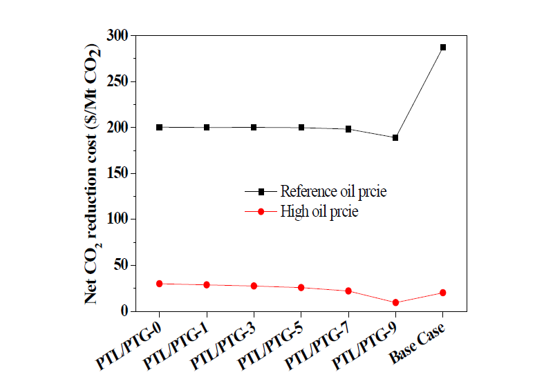 PtL/PtG 하이브리드 공정과 기본 PtL 공정의 총 CO2 저감 비용 (제품수익 반영후)