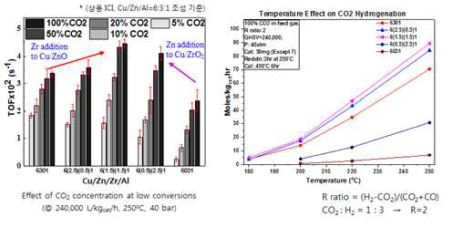 CuZnZrAl 촉매 조성에 따른 메탄올 제조활성 비교 - CuZnZrAl 조성: (a) 6/3/0/1, (b) 6/2.5/0.5/1, (c) 6/1.5/1.5/1, (d) 6/0.5/2.5/1, (e) 6/0/3/1 - 반응조건: 원료 CO2/H2=1:3, 압력 40 bar-g, GHSV 240,000
