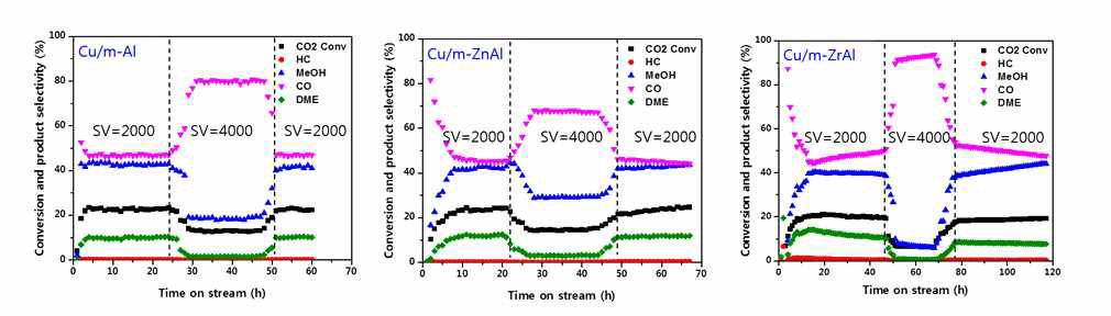 Cu/Al, Cu/Zn/Al, Cu/Zn/Zr 촉매의 메탄올 합성 활성 - 반응조건: 순수 CO2 사용, CO2:H2=1:3, 250oC, 50 bar