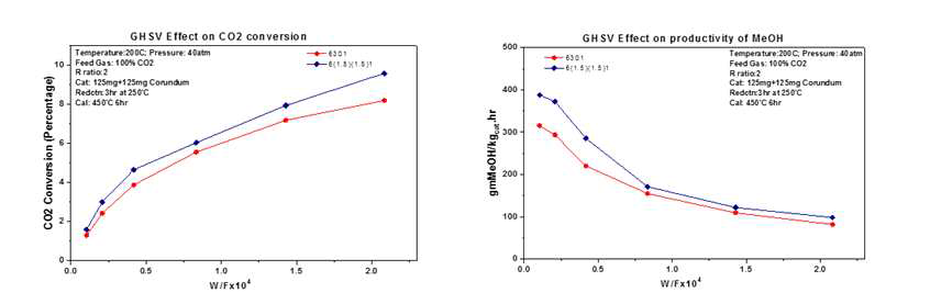 CuZnZrAl 촉매에서 접촉시간에 따른 CO2 전환율과 MeOH 생성속도 – 반응조건: 원료 100% CO2, CO2/H2=1:3, 반응온도 200oC, 압력 40 bar
