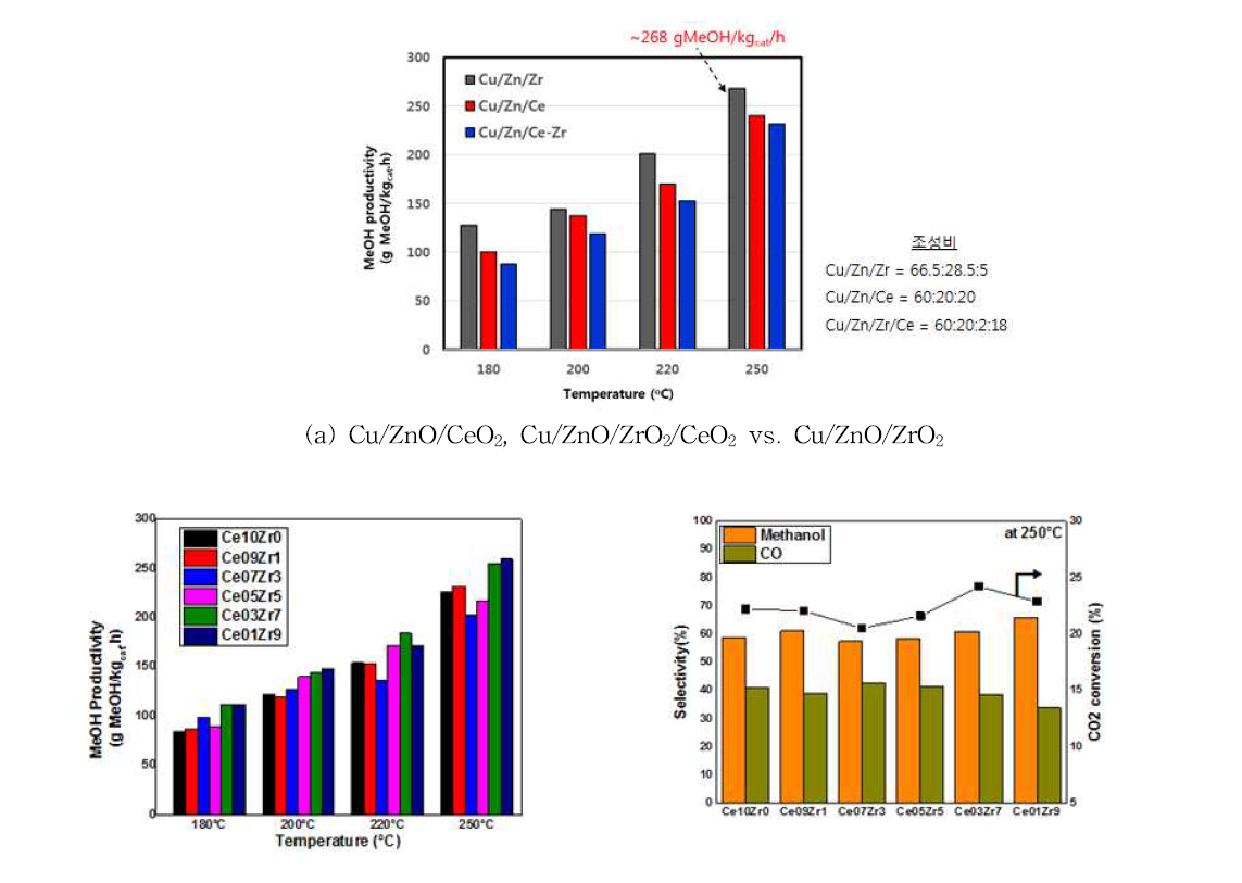 CuZnZr 촉매에 Ce을 첨가한 효과 (1) 촉매소성: T=300°C for 6 h with 5%H2/N2 (2) 반응조건: 10h @ P=5 MPa, SV=5000 L/kgcat·h, feed CO2=24%, H2=72%, N2 balance, catalyst 0.4 g