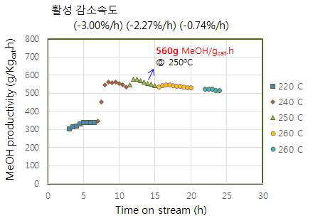 CZZA 촉매의 최고 메탄올 생산속도 – 반응조건: P=6 MPa, SV=10,000 L/kgcat·h, feed CO2:H2=1:3, catalyst 0.4 g