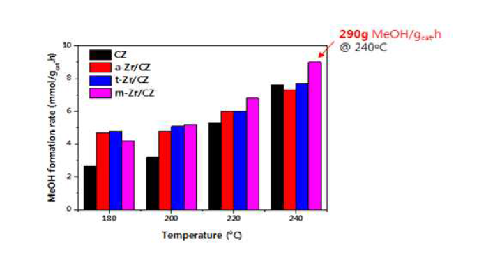 Physical mixing으로 제조한 CZZ (20 wt% Zr)의 메탄올 제조 성능 (1) 촉매소성: T=300°C for 6 h with 5%H2/N2 (2) 반응조건: 10h @ P=5 MPa, SV=5000 L/kgcat·h, catalyst 0.4 g feed CO2=24%, H2=72%, N2 balance