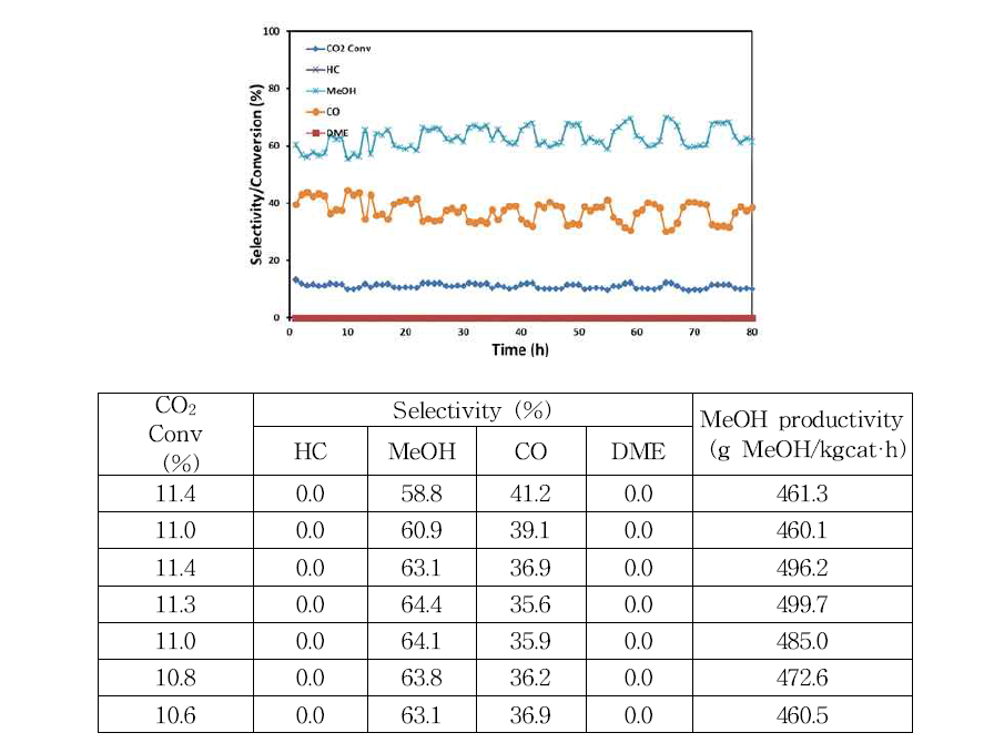 physical mixing CZZ 촉매의 stability test (1) 촉매소성: T=300°C for 6 h with 5%H2/N2 (2) 반응조건: 10h @ P=5 MPa, SV=20000 L/kgcat·h, catalyst 0.2 g feed CO2=24%, H2=72%, N2 balance