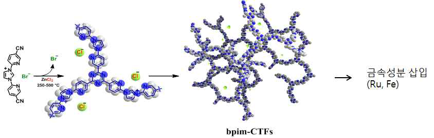 Ru 함유 bpim-CTFs 촉매 개발 전략