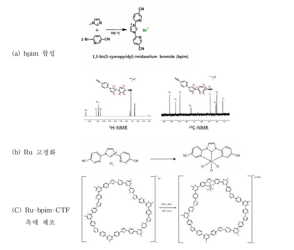 비균질계 Ru-bpim-CTFs 촉매 합성
