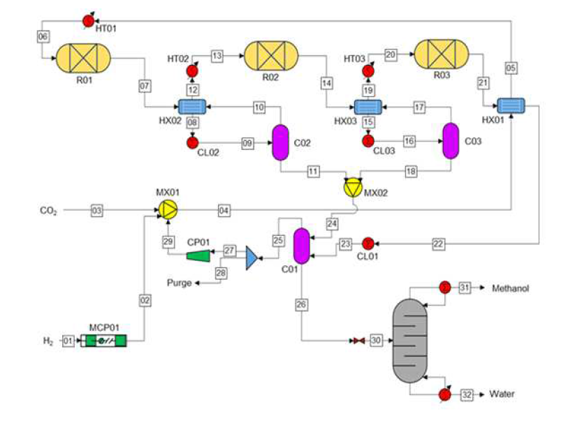 초구조 최적화를 통해 도출된 최적의 CO2 직접 수소화 메탄올 생산 공정