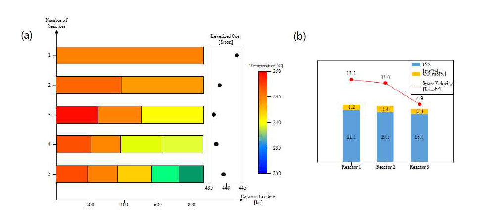CO2 직접 수소화 메탄올 생산 공정에 대한 초구조 최적화 해석 결과 (a) 단수별 최적 메탄올 온도 구배 및 Catalyst loading 량 (b) 3단 반응기에서의 원료물질 농도에 따른 공간속도 변화