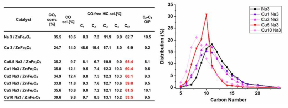 Cu 담지량에따른 ZnFe2O4 촉매 활성 비교표 및 생성물 분포 변화