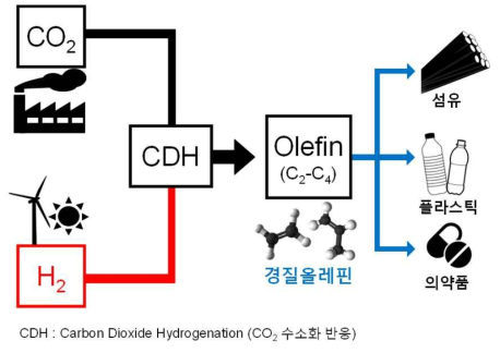 CO2 수소화 반응을 통한 (신재생 수소를 이용) 경질올레핀 생산 및 활용 모식도