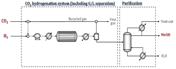 상용공정모사기를 활용한 CO2 직접 전환 메탄올 합성 공정 흐름도