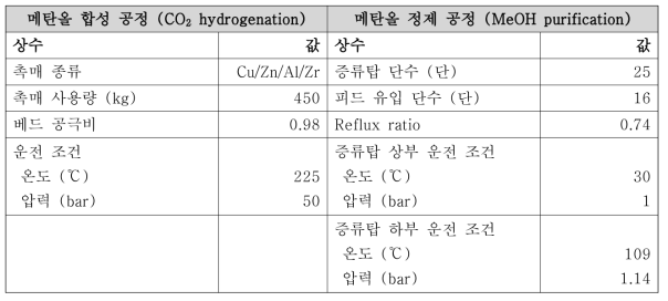 메탄올 합성 및 정제 공정 운전 조건