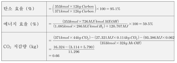 CO2 직접전환 메탄올 합성 공정의 지속가능성 평가 결과