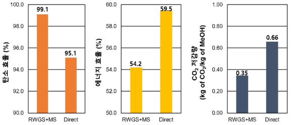 2가지 메탄올 합성 공정의 탄소 효율, 에너지 효율, CO2 저감량 분석 결과