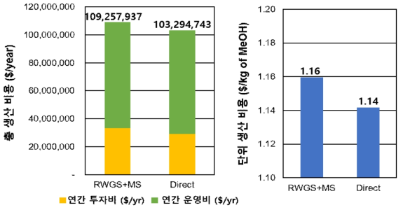 2가지 메탄올 합성 공정의 공정 구조