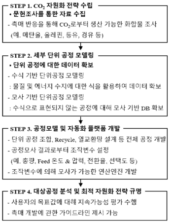 데이터 기반 공정 평가 플랫폼 개발 순서도