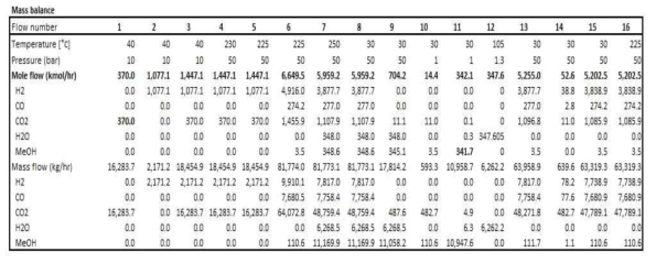 연산엔진을 통해 계산된 메탄올 합성 공정의 물질 흐름