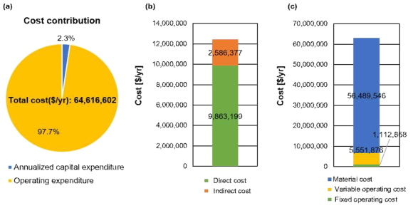 메탄올 합성 공정의 (a) 총 생산 비용, (b) 연간 투자비, (c) 연간 운영비