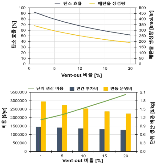 Vent-out 비율에 따른 탄소 효율 및 단위 생산 비용