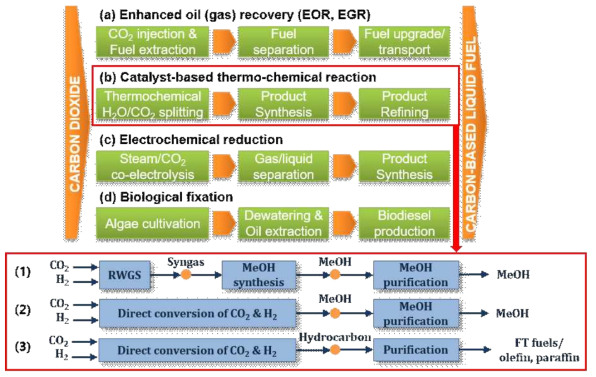 이산화탄소 자원화 공정에 대한 기술 상부 구조 및 촉매 전환 공정에 대한 예시 공정