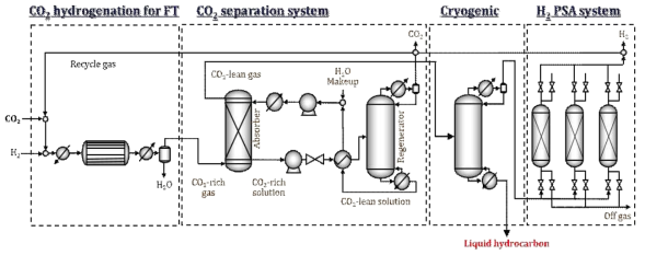 상용공정모사기를 활용한 CO2 직접 전환 액체탄화수소 합성 공정 흐름도