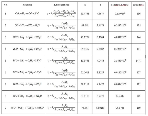 CO2 직접전환 액체탄화수소 합성 공정의 반응식 및 kinetics