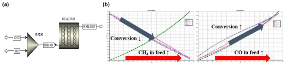(a) 직접전환을 통한 액체탄화수소 공정 반응기, (b) CO 및 CH4에 따른 전환율 변화