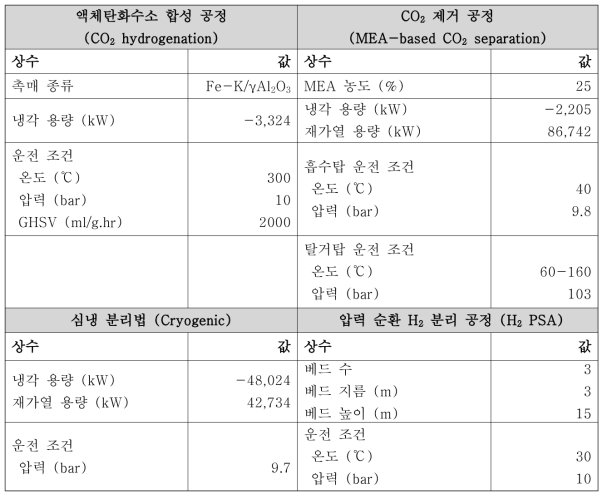 액체탄화수소 합성 및 정제 공정 운전 조건