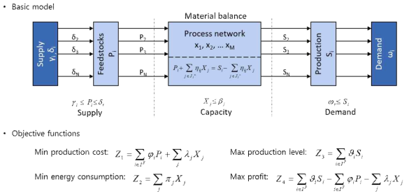 최적화 모델에 사용된 기본 수리 모델링 구조 및 목적함수
