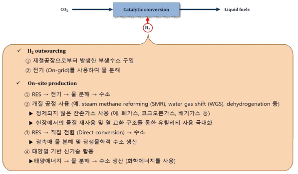 가능한 수소 공급 전략 예시