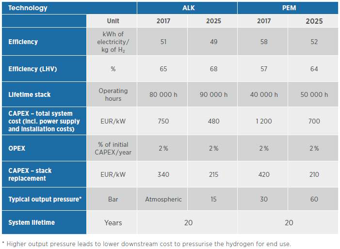 ALK, PEM 전해조의 기술 경제성 평가