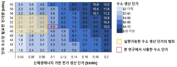 신재생에너지 기술 개발에 따른 수소 생산 단가 변화