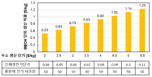 실현가능한 수소 생산 단가를 이용한 메탄올 단위 생산 비용 분석