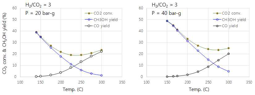 CO2 수소화에 의한 메탄올 합성의 평형전환율 예