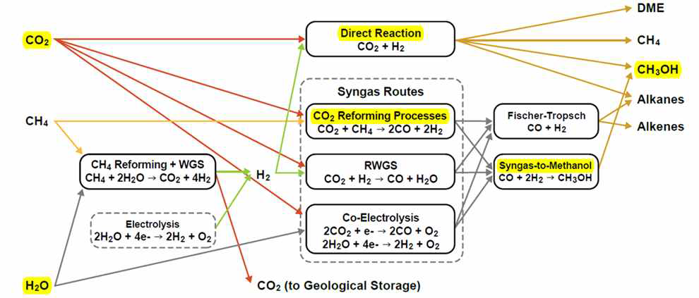 열화학촉매반응을 이용한 메탄올 합성 기술 route - 참고문헌: Carbon dioxide utilization (CO2U) - ICEF Roadmap 2.0’, (2017년 11월)