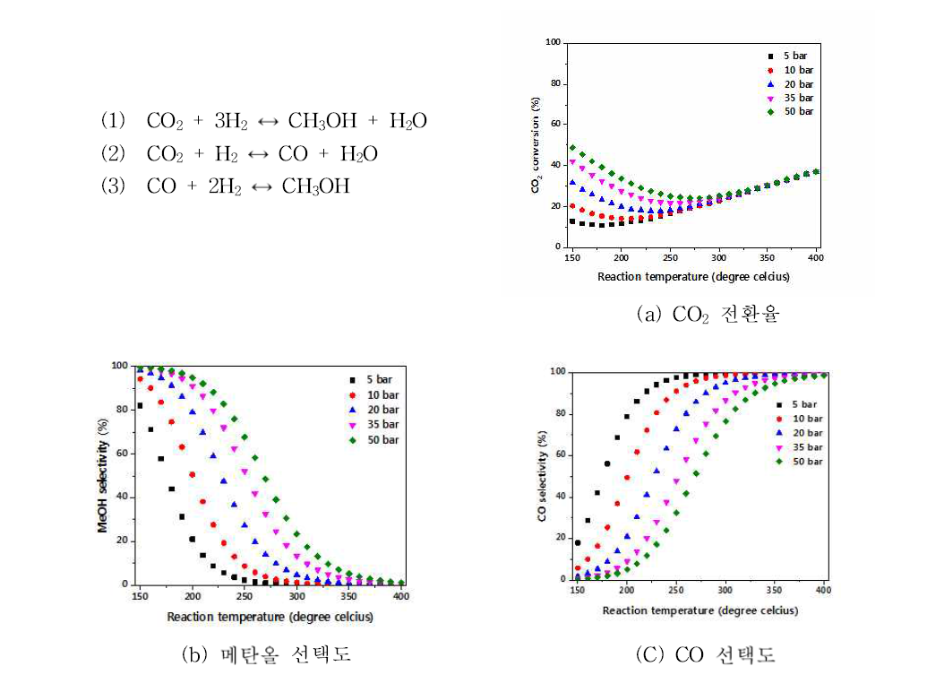 반응온도와 압력에 따른 CO2 평형전환율과 메탄올, CO 선택도