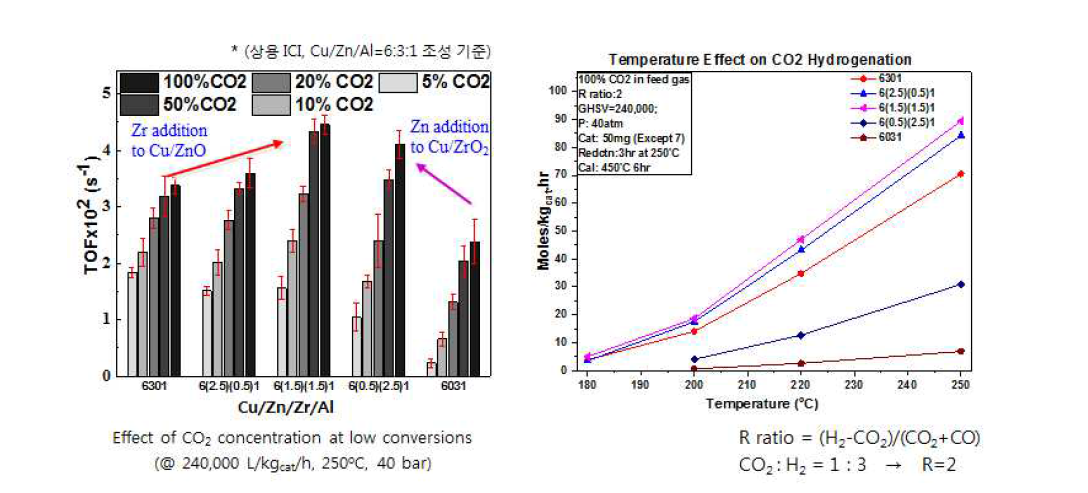 CuZnZrAl 촉매 조성에 따른 메탄올 제조활성 비교 - CuZnZrAl 조성: (a) 6/3/0/1, (b) 6/2.5/0.5/1, (c) 6/1.5/1.5/1, (d) 6/0.5/2.5/1, (e) 6/0/3/1 - 반응조건: 원료 CO2/H2=1:3, 압력 40 bar-g, GHSV 240,000