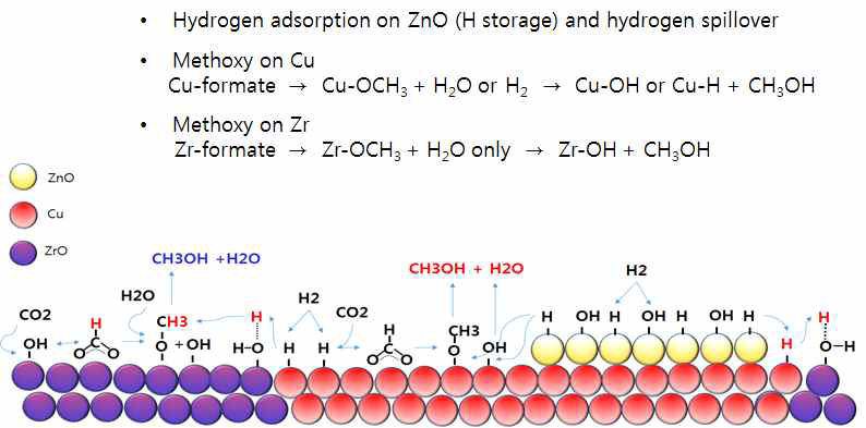 CuZnZrAl 촉매 상에서의 메탄올 합성반응기구