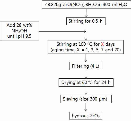 hydrous ZrO2 제조방법과 조건 - X : aging time