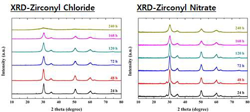 전구체 종류에 따라 제조한 ZrO2 결정성 비교 - 시간은 침전용액의 reflux time