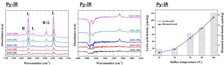 침전용액 온도에 따른 ZrO2 입자의 산점 변화
