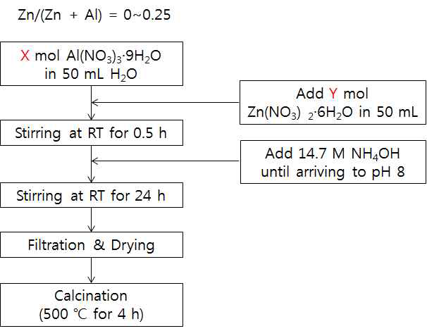 ZnO-Al2O3 혼합산화물 제조방법과 조건 - X, Y : Al과 Zn 첨가비율