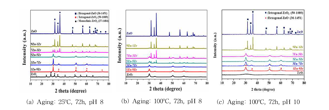 Zn-Zr 혼합산화물의 aging 조건에 따른 결정성 변화 - 소성 후 입자 비교: 600℃, 6h