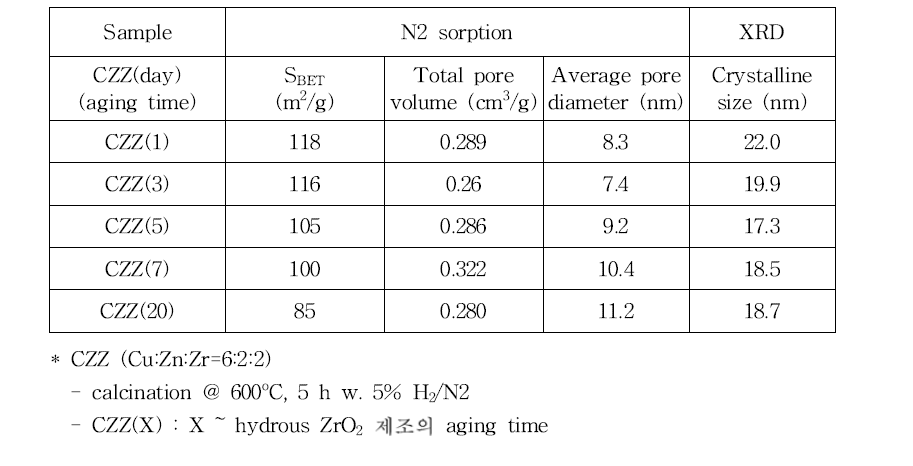 hydrous ZrO2 reflux 시간에 따른 CZZ 촉매의 물성 차이