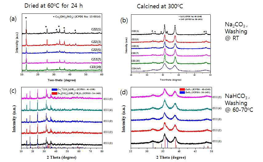 CZZ 촉매 제조조건에 따른 입자결정성 변화 - hydrous ZrO2 aging 시간, 침전용액, filtering 온도의 영향 (a), (b) : with Na2CO3, washing @ room temp. (C), (d) : with NaHCO3, washing @ 60~70℃